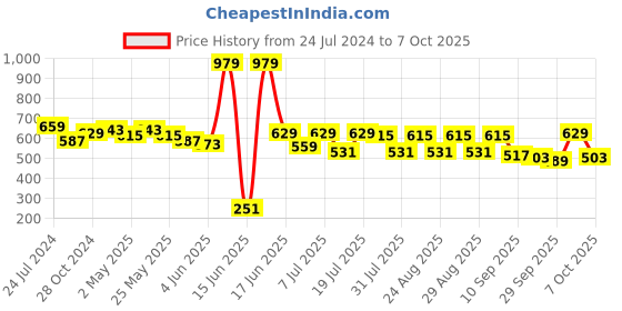 myntra.com DressBerry Tan Structured Handheld Bag dressberry Price History Graph from 24 Jul 2024 to 7 Oct 2025