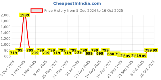 myntra.com DressBerry Tan Textured Open Toe Block Heels dressberry Price History Graph from 5 Dec 2024 to 16 Oct 2025
