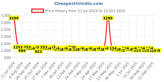 myntra.com DressBerry Tan Textured Oversized Structured Shoulder Bag dressberry Price History Graph from 11 Jul 2024 to 12 Oct 2025