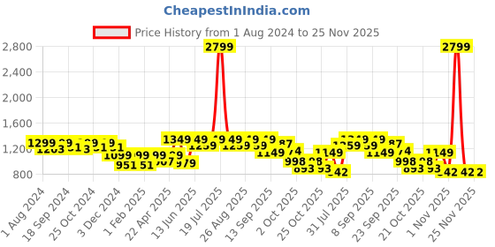 myntra.com DressBerry Tan Textured Pointed Toe Block Pumps dressberry Price History Graph from 1 Aug 2024 to 24 Nov 2025