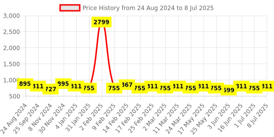 myntra.com DressBerry Tan Textured Structured Handheld Bag dressberry Price History Graph from 24 Aug 2024 to 8 Jul 2025
