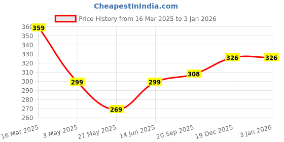 myntra.com DressBerry Tank Crop Top dressberry Price History Graph from 16 Mar 2025 to 30 Dec 2025