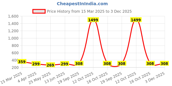 myntra.com DressBerry Tank Crop Top dressberry Price History Graph from 15 Mar 2025 to 2 Dec 2025