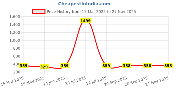 myntra.com DressBerry Tank Crop Top dressberry Price History Graph from 15 Mar 2025 to 27 Nov 2025