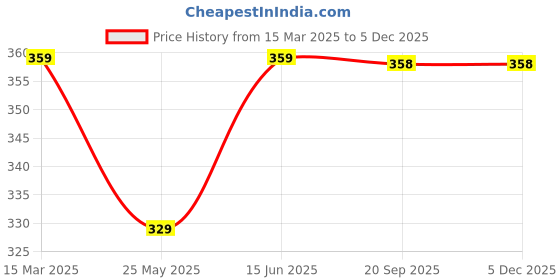 myntra.com DressBerry Tank Crop Top dressberry Price History Graph from 15 Mar 2025 to 4 Dec 2025