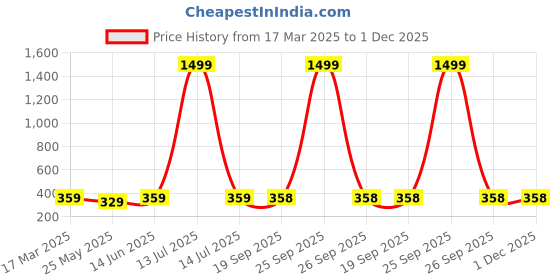 myntra.com DressBerry Tank Crop Top dressberry Price History Graph from 17 Mar 2025 to 1 Dec 2025