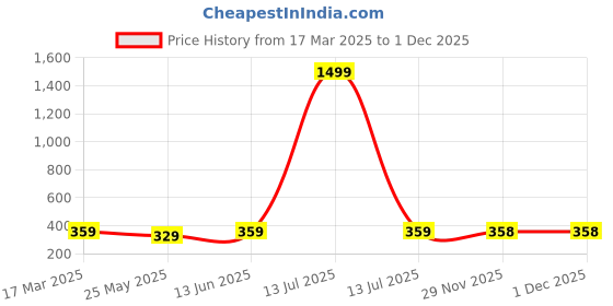 myntra.com DressBerry Tank Crop Top dressberry Price History Graph from 17 Mar 2025 to 29 Nov 2025