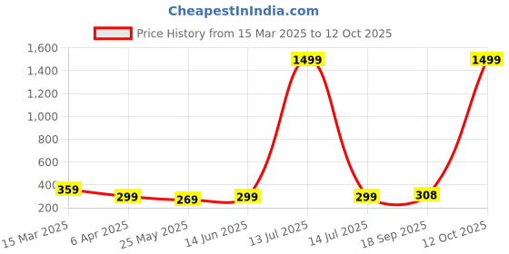 myntra.com DressBerry Tank Crop Top dressberry Price History Graph from 15 Mar 2025 to 12 Oct 2025