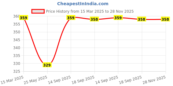 myntra.com DressBerry Tank Crop Top dressberry Price History Graph from 15 Mar 2025 to 27 Nov 2025