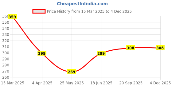 myntra.com DressBerry Tank Crop Top dressberry Price History Graph from 15 Mar 2025 to 2 Dec 2025