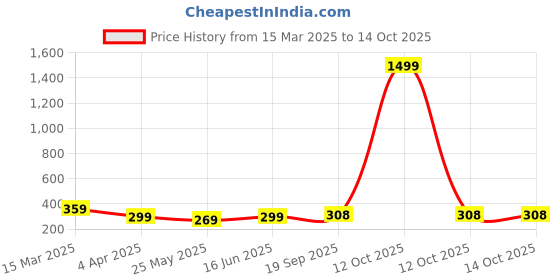 myntra.com DressBerry Tank Crop Top dressberry Price History Graph from 15 Mar 2025 to 14 Oct 2025