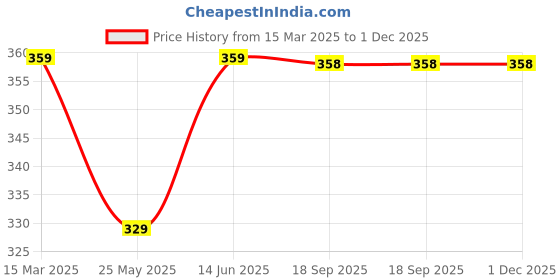 myntra.com DressBerry Tank Crop Top dressberry Price History Graph from 15 Mar 2025 to 1 Dec 2025