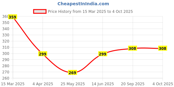 myntra.com DressBerry Tank Crop Top dressberry Price History Graph from 15 Mar 2025 to 4 Oct 2025