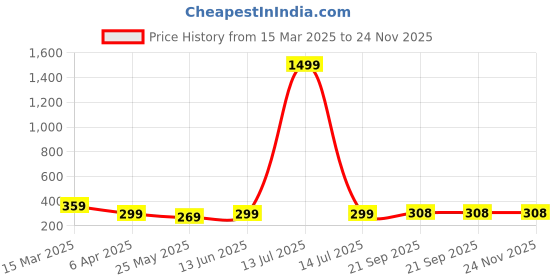 myntra.com DressBerry Tank Crop Top dressberry Price History Graph from 15 Mar 2025 to 24 Nov 2025