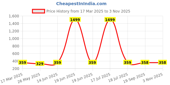 myntra.com DressBerry Tank Crop Top dressberry Price History Graph from 17 Mar 2025 to 2 Nov 2025