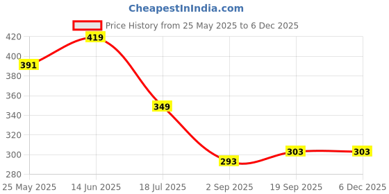 myntra.com DressBerry Tank Top dressberry Price History Graph from 25 May 2025 to 5 Dec 2025