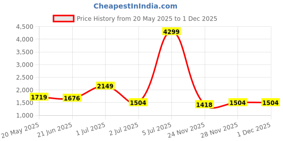 myntra.com corsica DressBerry Tasselled PU Structured Shoulder Bag corsica Price History Graph from 20 May 2025 to 30 Nov 2025
