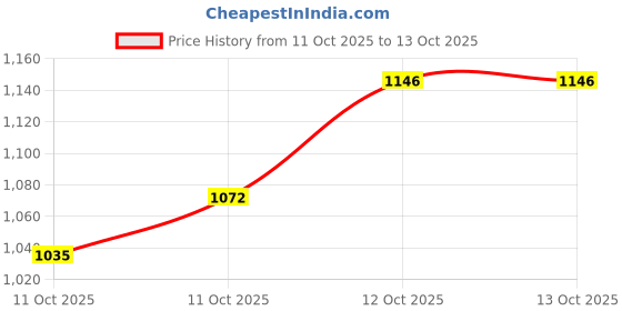 myntra.com DressBerry Taupe Solid Shoulder Bag dressberry Price History Graph from 11 Oct 2025 to 13 Oct 2025