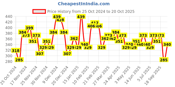 myntra.com DressBerry Teal Blue & Black Animal Print Shirt Style Top dressberry Price History Graph from 25 Oct 2024 to 20 Oct 2025