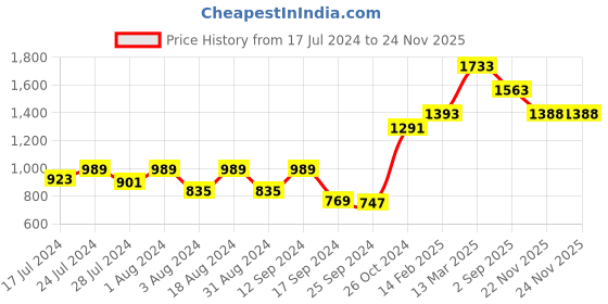 myntra.com DressBerry Teal Green Flutter Sleeves Crepe A-Line Dress dressberry Price History Graph from 17 Jul 2024 to 24 Nov 2025
