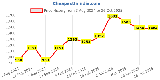 myntra.com DressBerry Teal Green Puff Sleeve Empire Midi Tiered Dress dressberry Price History Graph from 3 Aug 2024 to 26 Oct 2025
