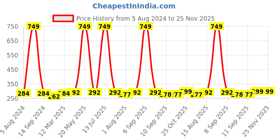 myntra.com DressBerry Teal Solid Non-Wired Non Padded Everyday Bra PM-SC-SD-FS-01 dressberry Price History Graph from 5 Aug 2024 to 25 Nov 2025