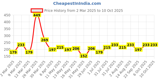 myntra.com DressBerry Teardrop Shaped Beads & Stone Studded Drop Earrings dressberry Price History Graph from 2 Mar 2025 to 9 Oct 2025