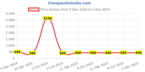 myntra.com DressBerry Teardrop Shaped Drop Earrings dressberry Price History Graph from 5 Dec 2024 to 5 Dec 2025