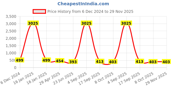 myntra.com DressBerry Teardrop Shaped Drop Earrings dressberry Price History Graph from 6 Dec 2024 to 29 Nov 2025