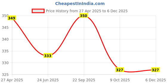 myntra.com DressBerry Teardrop Shaped Drop Earrings dressberry Price History Graph from 27 Apr 2025 to 5 Dec 2025