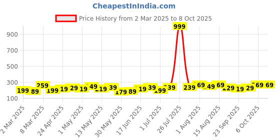 myntra.com DressBerry Teardrop Shaped Drop Earrings dressberry Price History Graph from 2 Mar 2025 to 8 Oct 2025