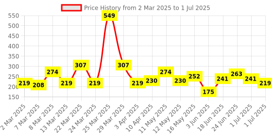 myntra.com DressBerry Teardrop Shaped Drop Earrings dressberry Price History Graph from 2 Mar 2025 to 1 Jul 2025