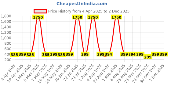 myntra.com DressBerry Teardrop Shaped Drop Earrings dressberry Price History Graph from 4 Apr 2025 to 2 Dec 2025
