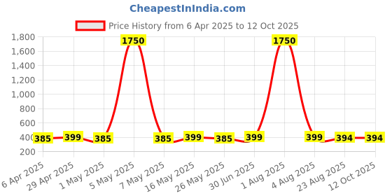 myntra.com DressBerry Teardrop Shaped Drop Earrings dressberry Price History Graph from 6 Apr 2025 to 11 Oct 2025