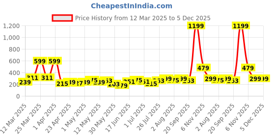 myntra.com DressBerry Teardrop Shaped Drop Earrings dressberry Price History Graph from 12 Mar 2025 to 4 Dec 2025