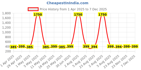 myntra.com DressBerry Teardrop Shaped Drop Earrings dressberry Price History Graph from 1 Apr 2025 to 7 Dec 2025