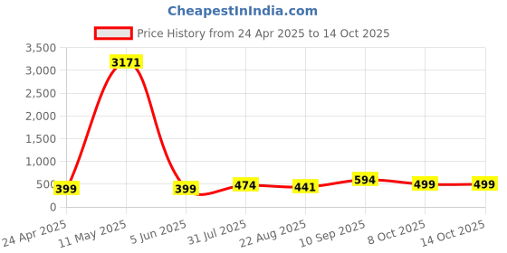 myntra.com DressBerry Teardrop Shaped Drop Earrings dressberry Price History Graph from 24 Apr 2025 to 13 Oct 2025