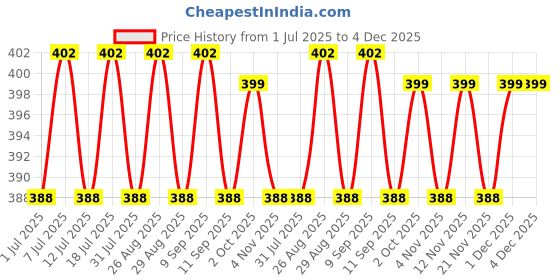 myntra.com DressBerry Teardrop Shaped Drop Earrings dressberry Price History Graph from 1 Jul 2025 to 4 Dec 2025