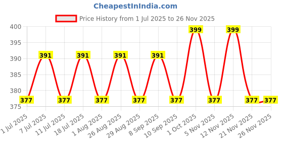 myntra.com DressBerry Teardrop Shaped Drop Earrings dressberry Price History Graph from 1 Jul 2025 to 25 Nov 2025