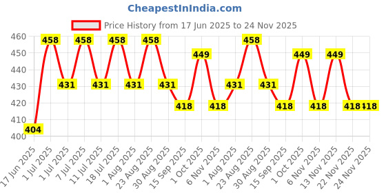 myntra.com DressBerry Teardrop Shaped Drop Earrings dressberry Price History Graph from 17 Jun 2025 to 24 Nov 2025