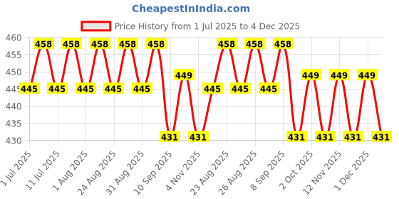 myntra.com DressBerry Teardrop Shaped Drop Earrings dressberry Price History Graph from 1 Jul 2025 to 4 Dec 2025