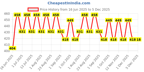 myntra.com DressBerry Teardrop Shaped Drop Earrings dressberry Price History Graph from 16 Jun 2025 to 4 Dec 2025