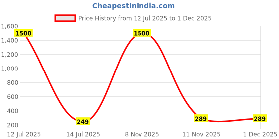 myntra.com DressBerry Teardrop Shaped Drop Earrings dressberry Price History Graph from 12 Jul 2025 to 30 Nov 2025