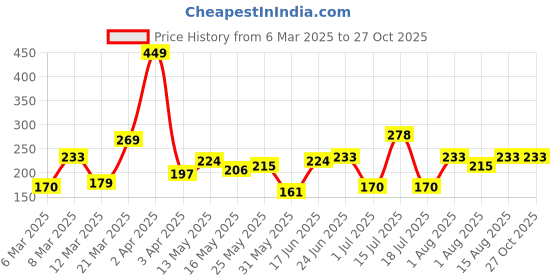 myntra.com DressBerry Teardrop Shaped Stone-Studded Drop Earrings dressberry Price History Graph from 6 Mar 2025 to 27 Oct 2025