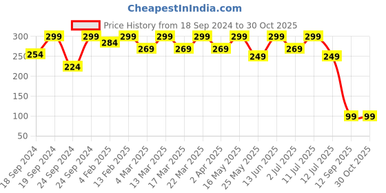 myntra.com DressBerry Teardrop Shaped Studs Earrings dressberry Price History Graph from 18 Sep 2024 to 30 Oct 2025