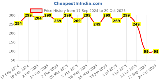 myntra.com DressBerry Teardrop Shaped Studs Earrings dressberry Price History Graph from 17 Sep 2024 to 28 Oct 2025
