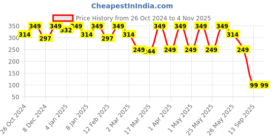 myntra.com DressBerry Teardrop Shaped Studs Earrings dressberry Price History Graph from 26 Oct 2024 to 2 Nov 2025