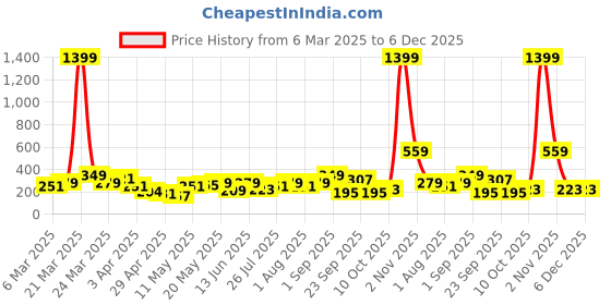 myntra.com DressBerry Teardrop Shaped Studs Earrings dressberry Price History Graph from 6 Mar 2025 to 5 Dec 2025