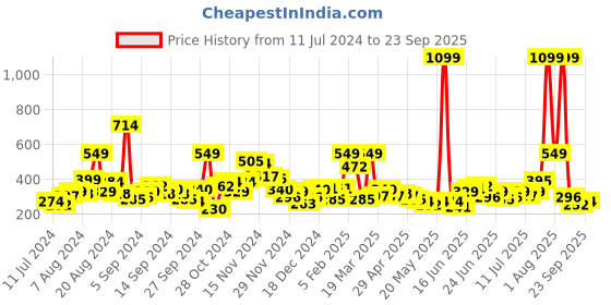 myntra.com DressBerry Teen Girls Pink Self- Striped Top dressberry Price History Graph from 11 Jul 2024 to 23 Sep 2025