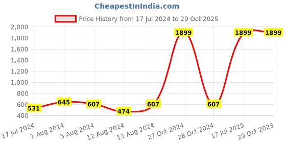 myntra.com DressBerry Teen Girls Shirt Style Boxy Fit Crop Top dressberry Price History Graph from 17 Jul 2024 to 28 Oct 2025